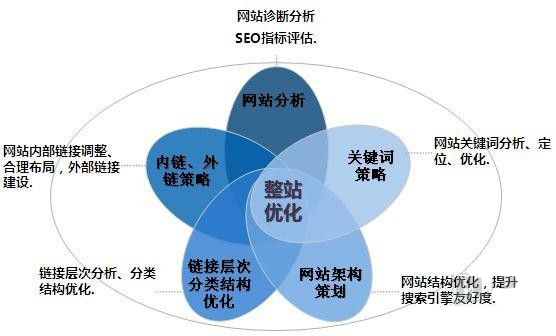 [网站SEO诊断分析方案模板]史上最全的基于SEO网站诊断分析报告方案,附带免费诊断工具说明